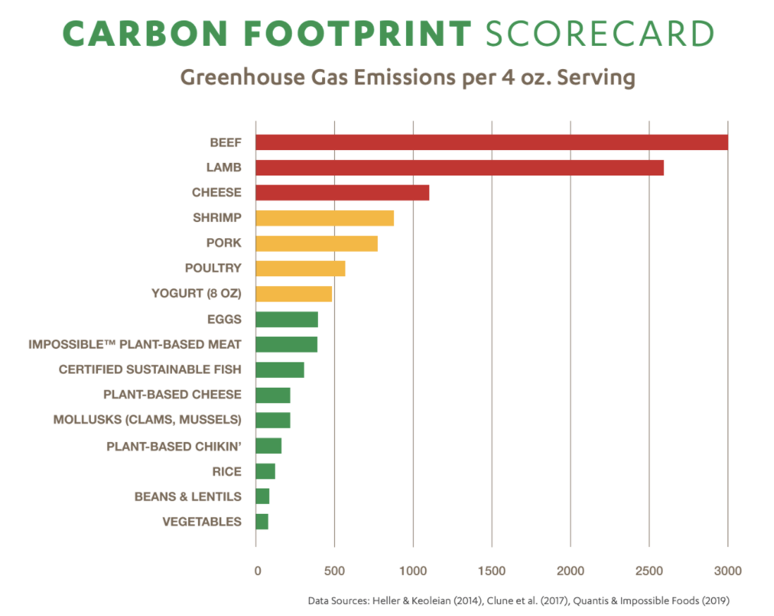 Carbon Footprint & GHG Emissions